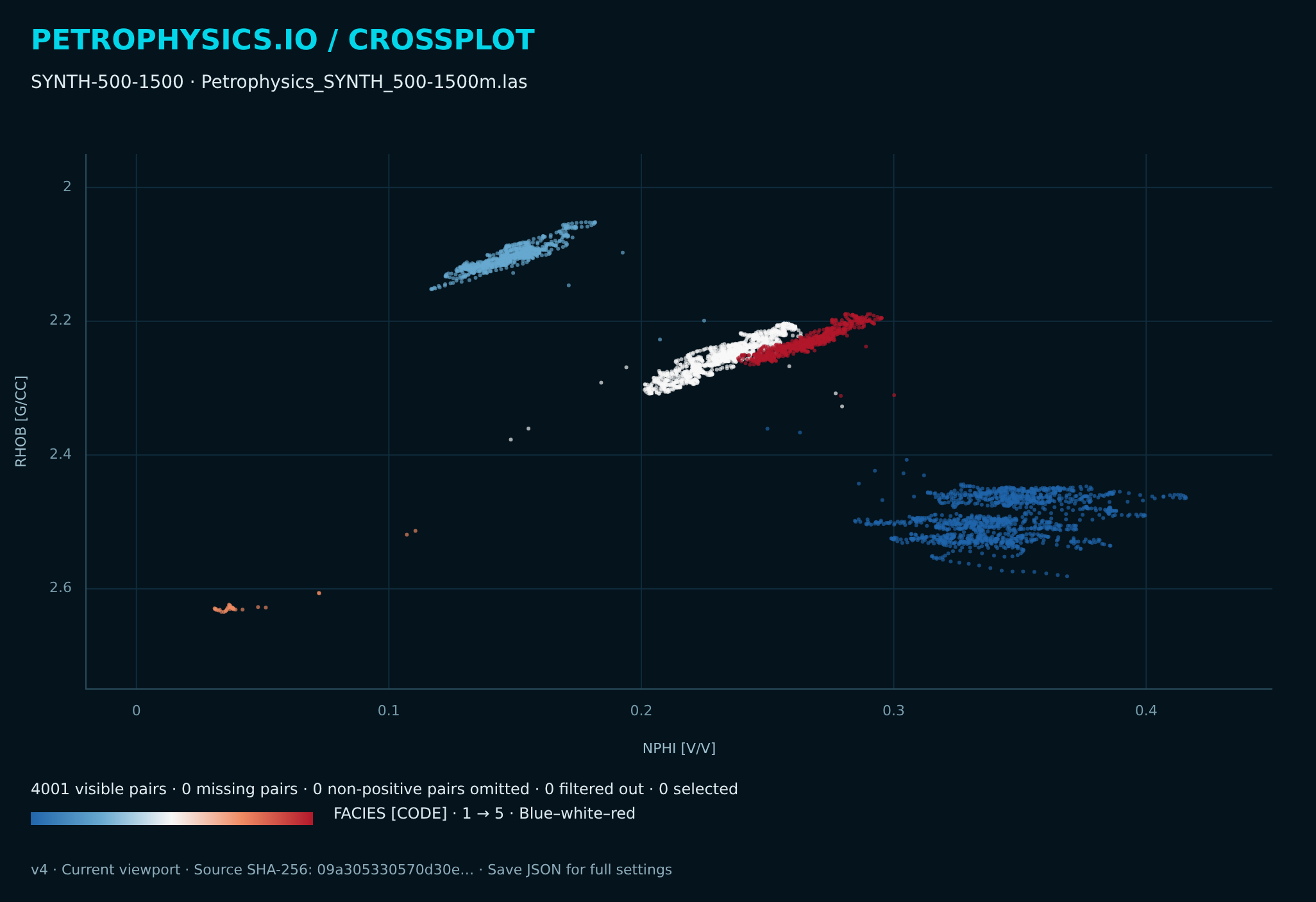 Synthetic density–neutron crossplot with FACIES colour scale and density increasing downward