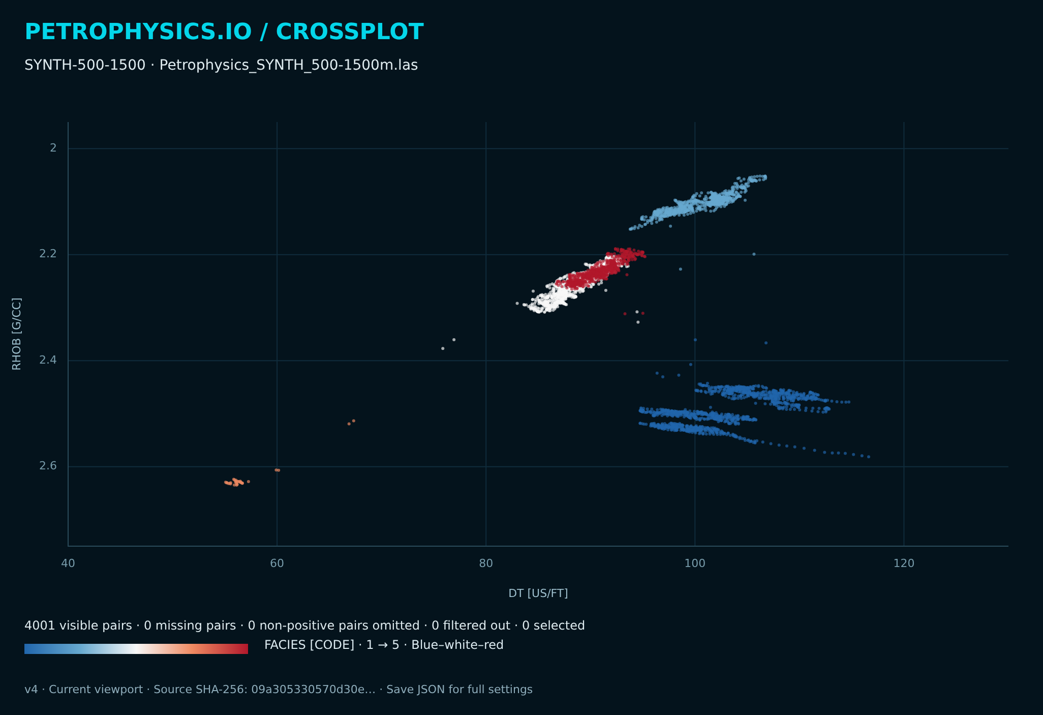 Density versus sonic slowness crossplot coloured by the known synthetic facies