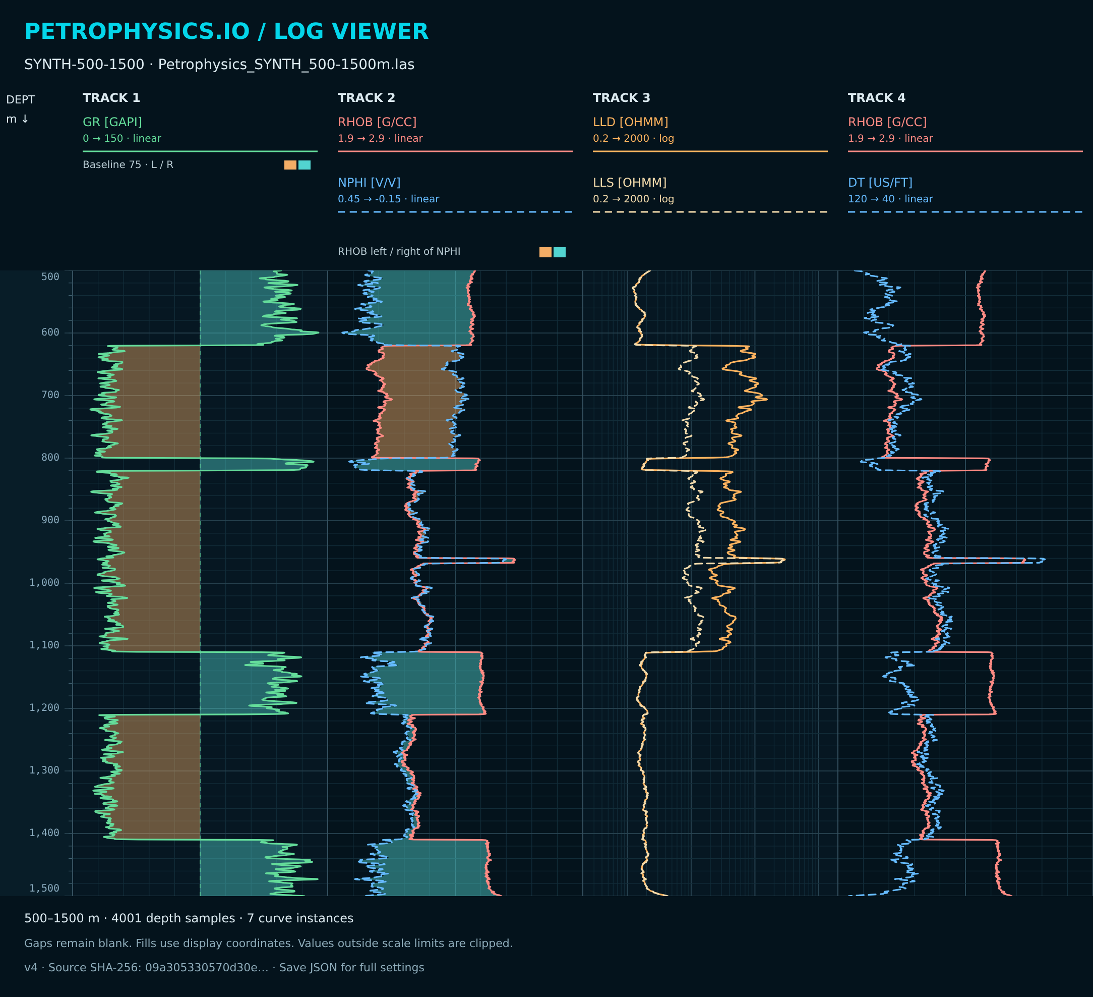 Four-track synthetic log display from 500 to 1500 metres with GR baseline and density–neutron crossover fills